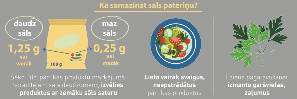 <i>*Slimību profilakses un kontroles centra (SPKC) infografika. Attēls veidots, ņemot vērā vidējo patēriņu uzturā attiecīgo produktu grupās pieaugušiem cilvēkiem.</i>